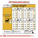 ROYAL CANIN Dachshund Adult Hundefutter trocken f&uuml;r Dackel 7,5 Kg