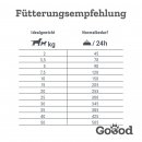 Goood Hundetrockenfutter Senior Freiland-Huhn